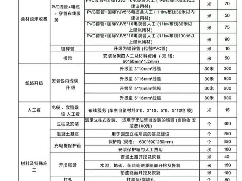 建充电桩需要多少钱(建个充电桩需要投资多少钱) 建充电桩需要多少钱(建个充电桩需要投资多少钱)