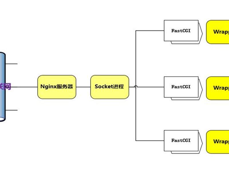 LNMP架构搭建 - lnmp架构搭建 LNMP架构搭建 - lnmp架构搭建