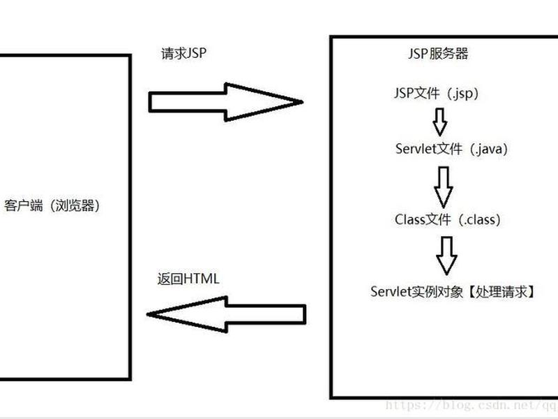 jsp工作流程（jsp的工作流程）