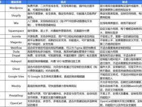 shopify建站成本；shopify建站要多久
