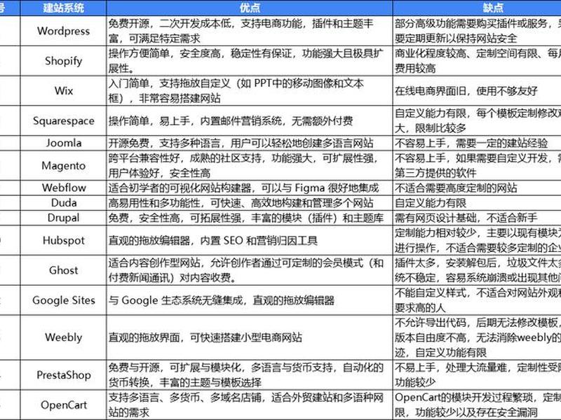 shopify建站成本；shopify建站要多久