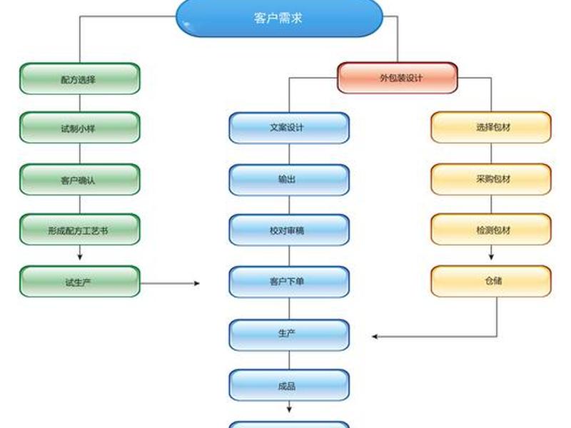 idc建设流程 - idc机房建设流程 idc建设流程 - idc机房建设流程