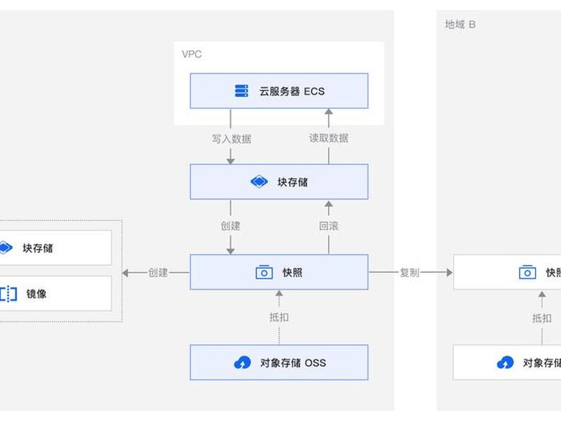 ecs 建站 教程，创建ecs的流程