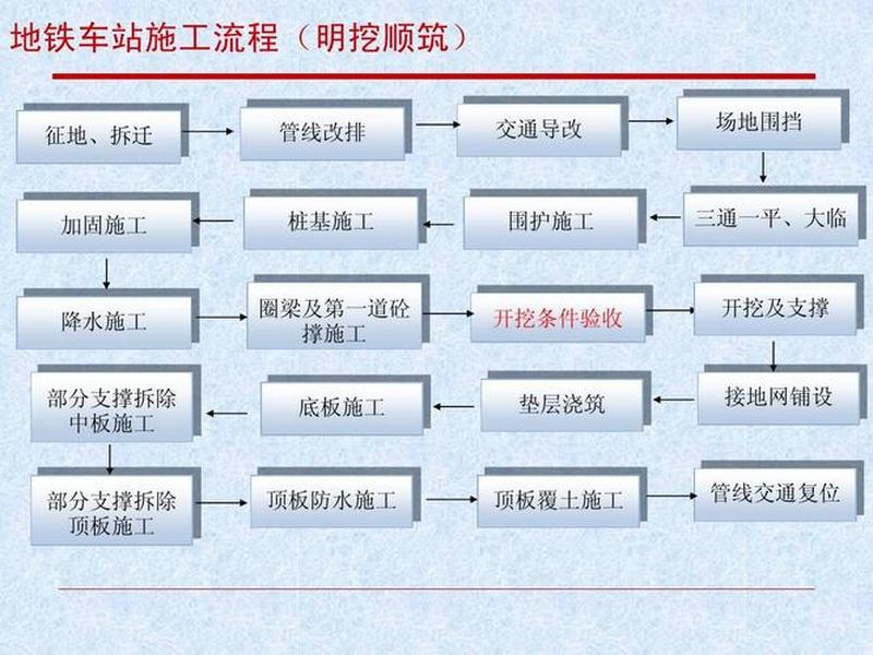 地铁建造审批流程;地铁建造审批流程视频 地铁建造审批流程;地铁建造审批流程视频
