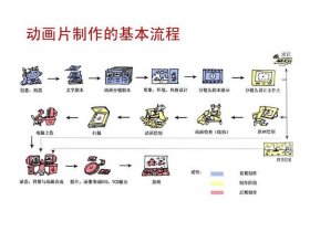 动画片策划流程，动画片策划流程是什么