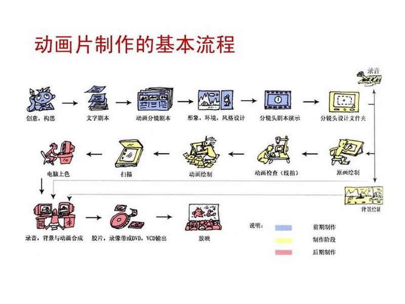 动画片策划流程,动画片策划流程是什么 动画片策划流程,动画片策划流程是什么