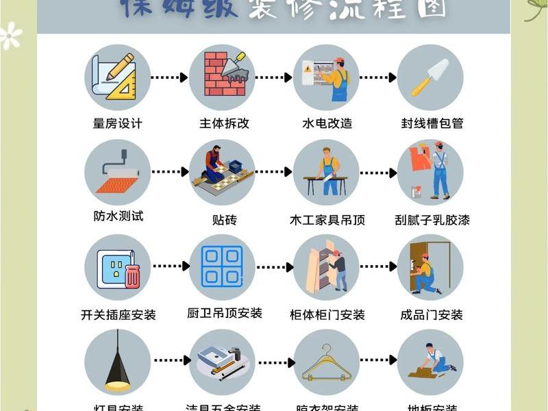 大型超市装修流程；大型超市装修流程图