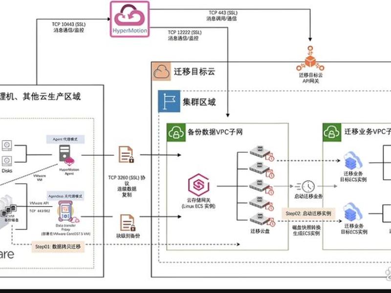 公有云建设、公有云建设方案
