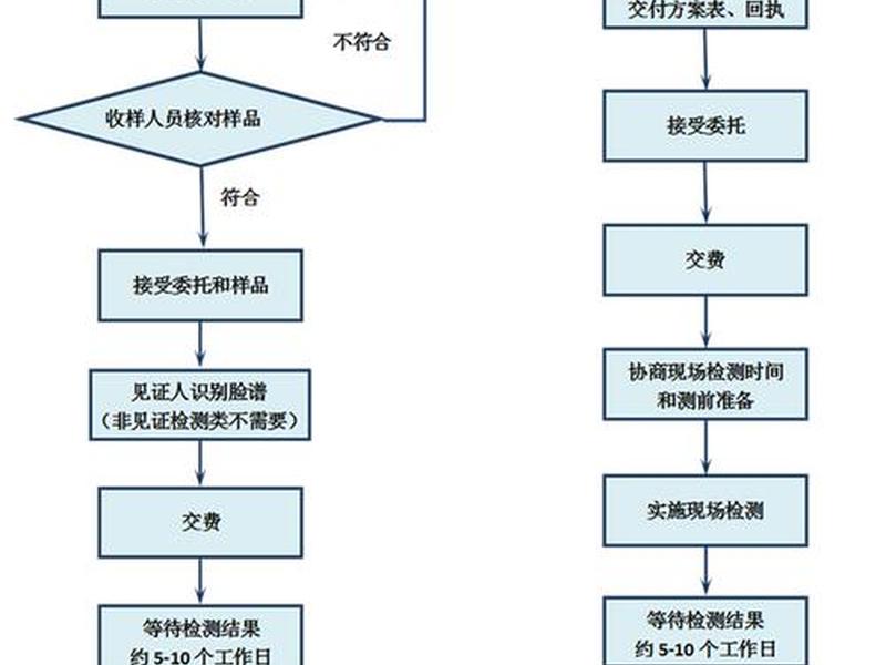 检车站工作流程 检车站工作流程图 检车站工作流程 检车站工作流程图