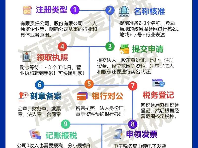 海南注册外贸公司流程攻略(海南注册外资公司流程) 海南注册外贸公司流程攻略(海南注册外资公司流程)