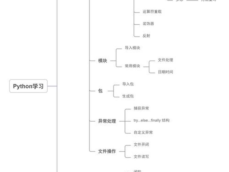 python3项目开发教程 - python项目开发流程 python3项目开发教程 - python项目开发流程