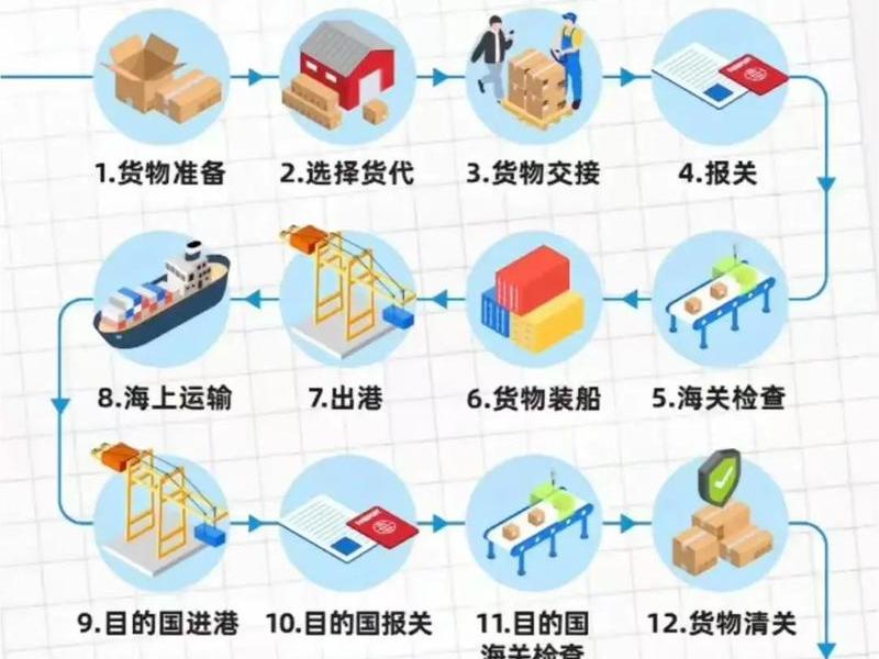 国外建海外仓流程 - 自建海外仓申请流程