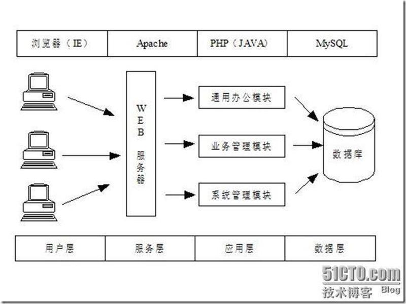 lamp架构拓扑图;lnmp架构拓扑图 lamp架构拓扑图;lnmp架构拓扑图
