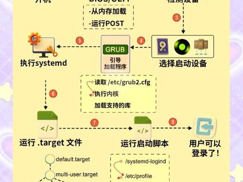 linux开发、linux开发环境 linux开发、linux开发环境