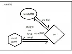 lnmp搭建教程；lnmp环境搭建教程