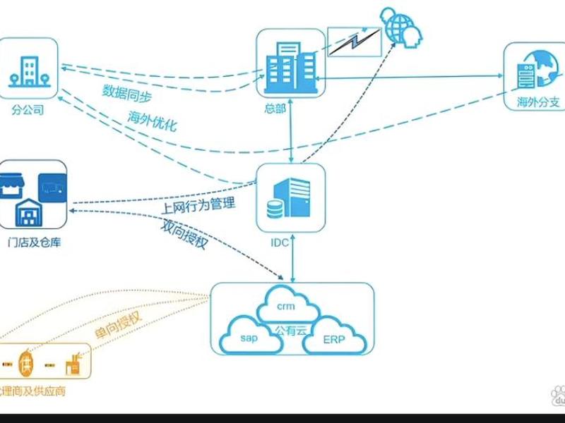 sdwan搭建教程 sdwan组网搭建 sdwan搭建教程 sdwan组网搭建