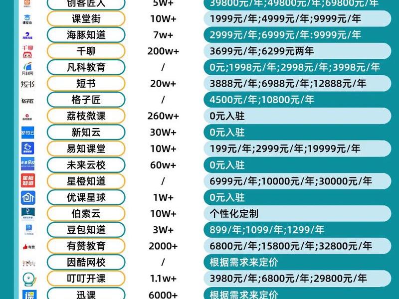 搭建一个知识付费平台需要多少钱;搭建一个知识付费平台需要多少钱呢 搭建一个知识付费平台需要多少钱;搭建一个知识付费平台需要多少钱呢