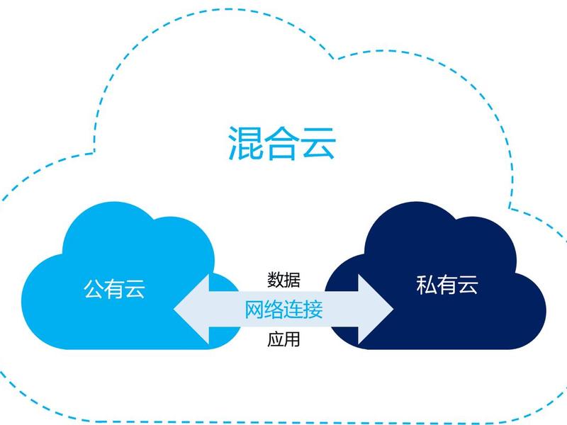 公有云建站教程；公有云的主要构建方式