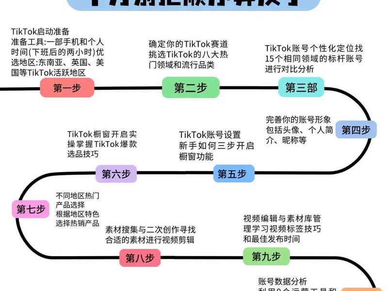tik tok shop自运营基础设置;tiktok自动化运营系统 tik tok shop自运营基础设置;tiktok自动化运营系统