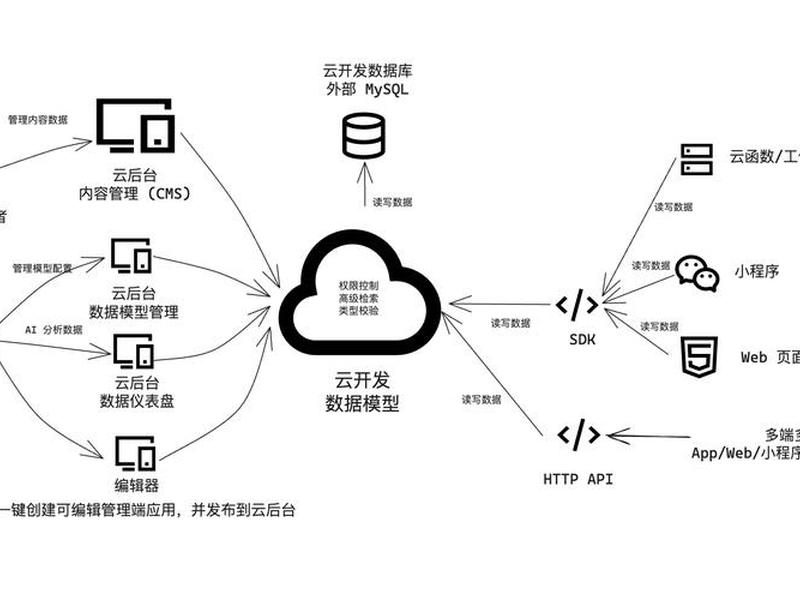cloudbase后端搭建教程 - cloudbase-framework cloudbase后端搭建教程 - cloudbase-framework