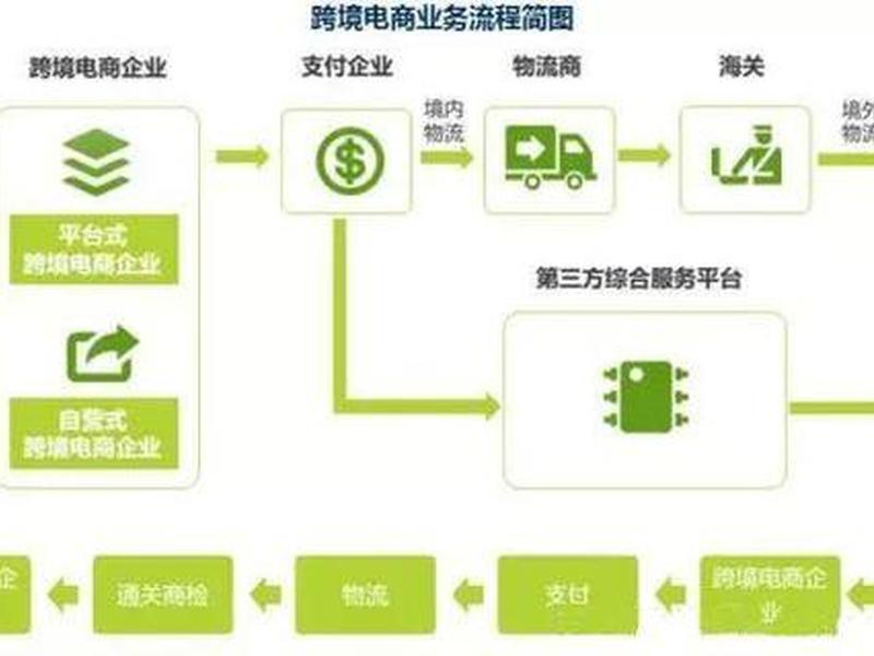 本地青浦区跨境电商业务流程 跨境电商业务操作流程 本地青浦区跨境电商业务流程 跨境电商业务操作流程