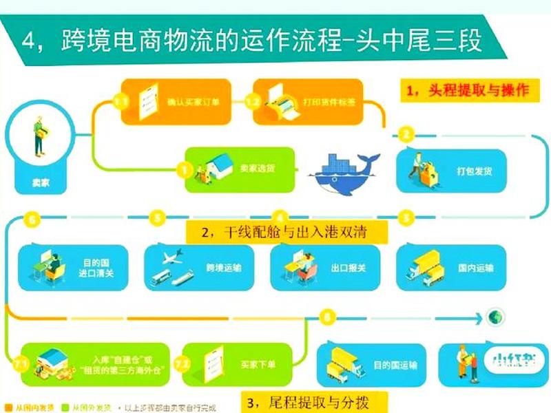 b2c外贸流程,外贸b2c物流模式 b2c外贸流程,外贸b2c物流模式