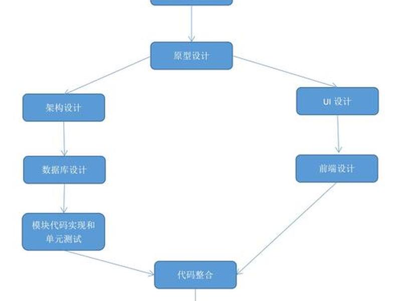 web开发流程,web开发流程图 web开发流程,web开发流程图