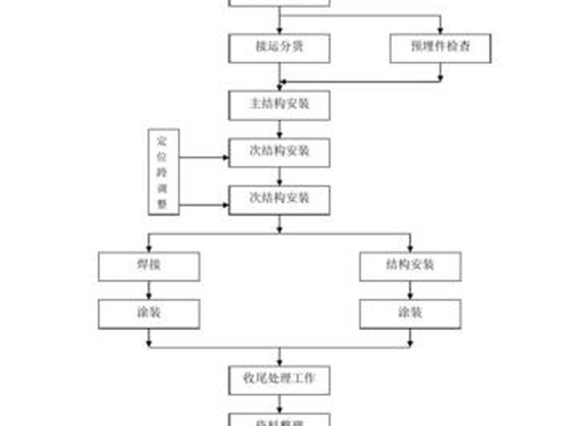 安装步骤及流程图怎么做,安装步骤怎么写 安装步骤及流程图怎么做,安装步骤怎么写