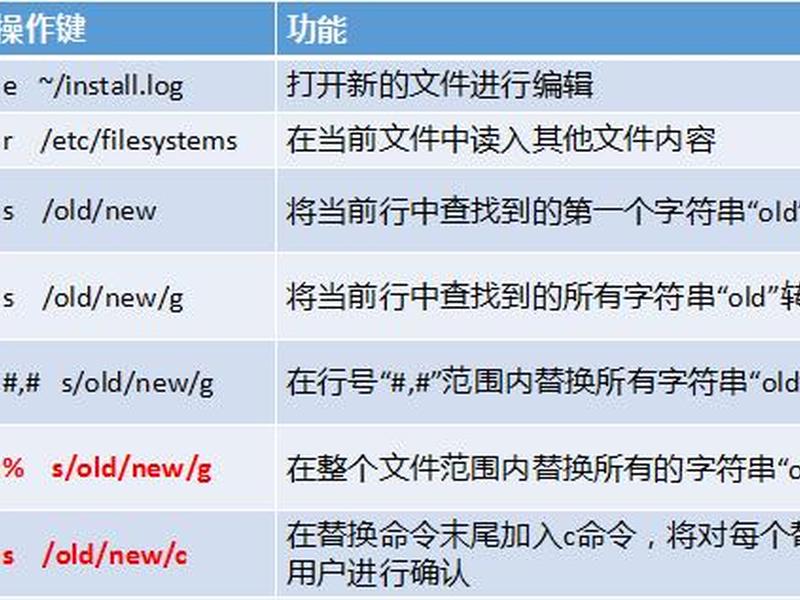 linux vim、linux vim 查找关键字