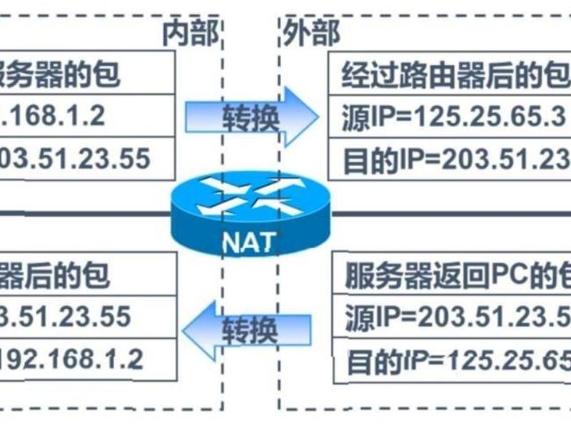 nat服务器建站教程(nat服务器工作过程) nat服务器建站教程(nat服务器工作过程)