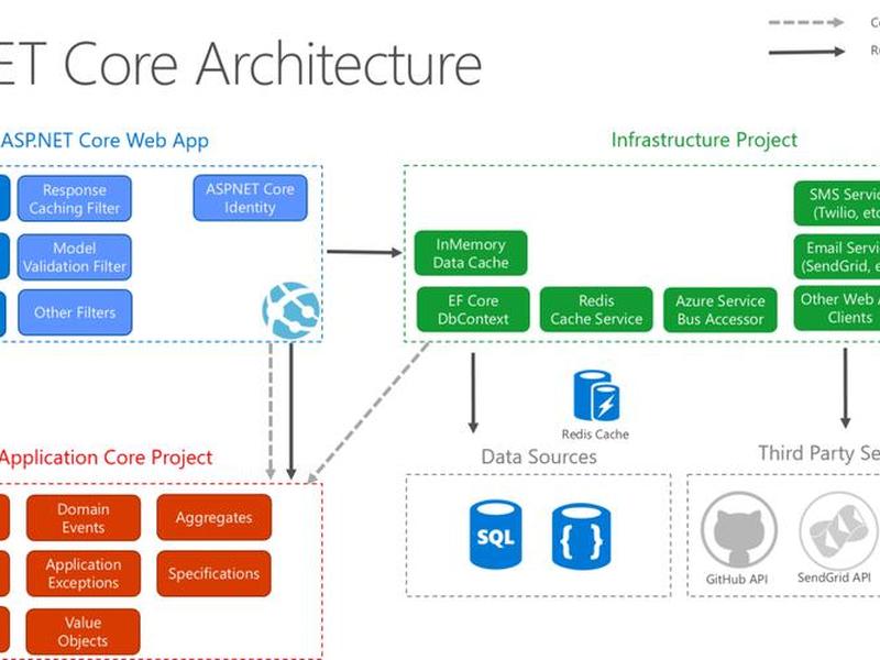 asp.net core,aspnetcore框架机制 asp.net core,aspnetcore框架机制