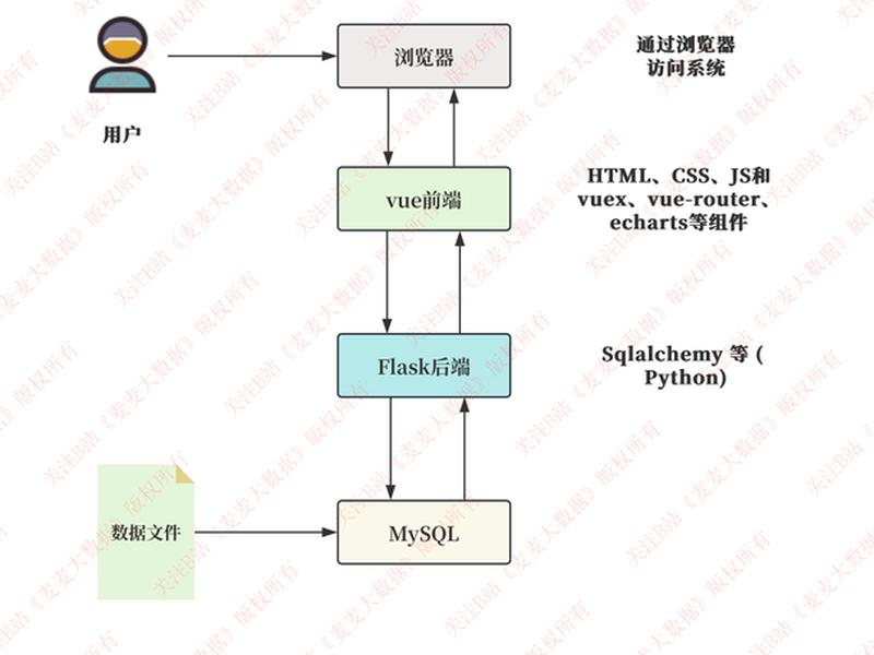 flask框架开发项目 - flask框架的项目结构 flask框架开发项目 - flask框架的项目结构