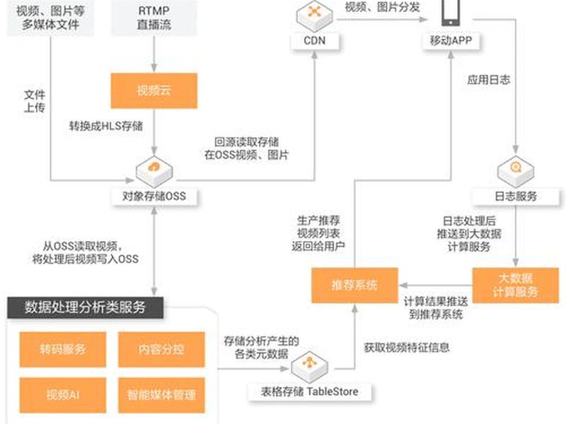 wordpress云存储怎么配置,wordpress腾讯云存储 wordpress云存储怎么配置,wordpress腾讯云存储