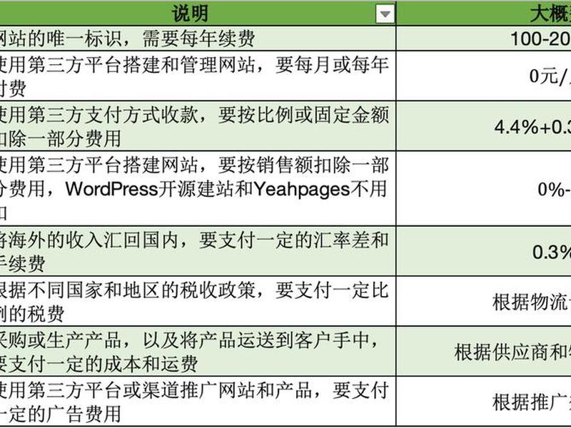 个人独立建站推广；独立站推广提成比例多少个点