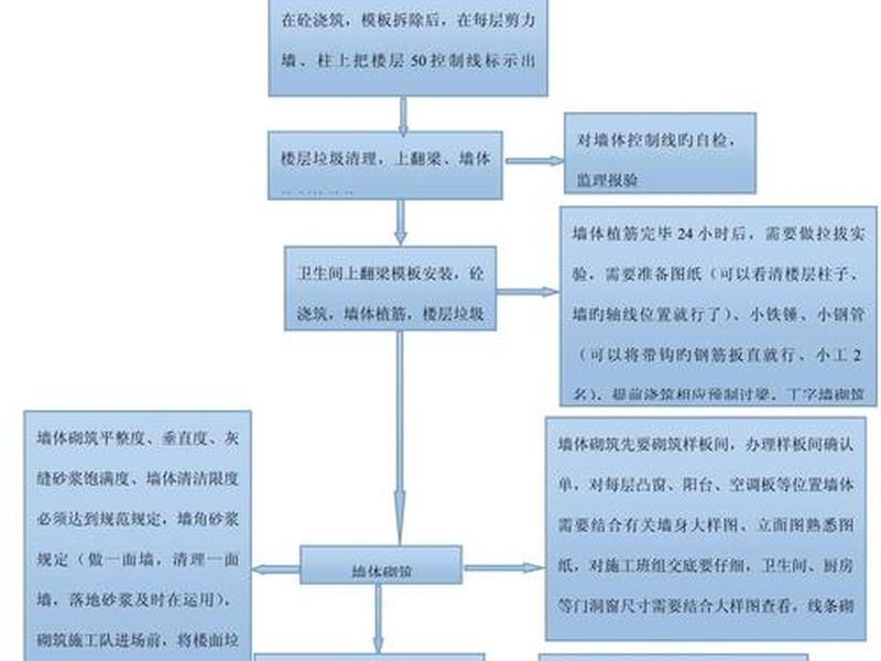 房地产建房流程图、房地产建设流程图解 房地产建房流程图、房地产建设流程图解
