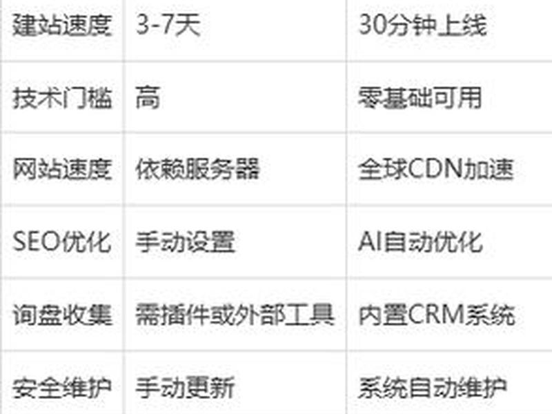 500元建站操作教程 建站详细教程