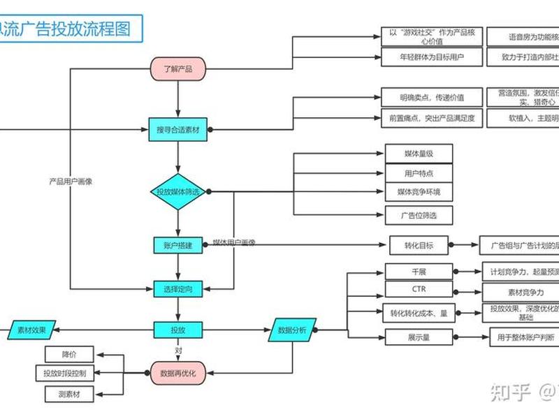 广告搭建流程演示(广告搭建流程演示文稿) 广告搭建流程演示(广告搭建流程演示文稿)