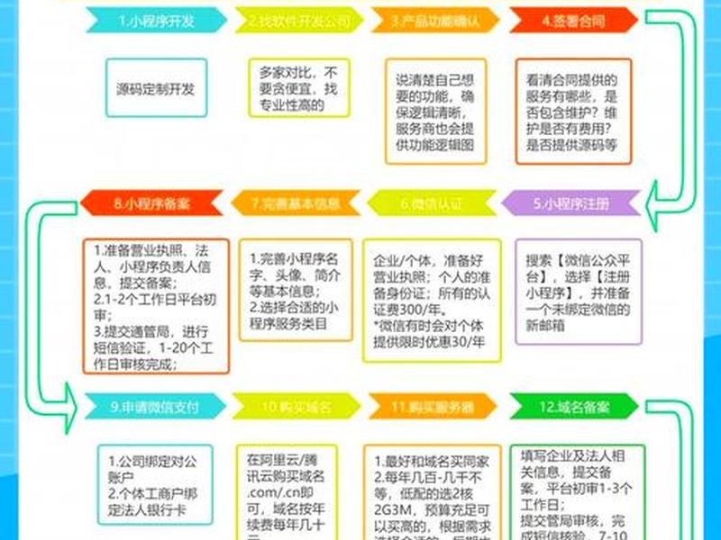 凡客建站微信小程序开发,凡客建站微信小程序开发方案 凡客建站微信小程序开发,凡客建站微信小程序开发方案