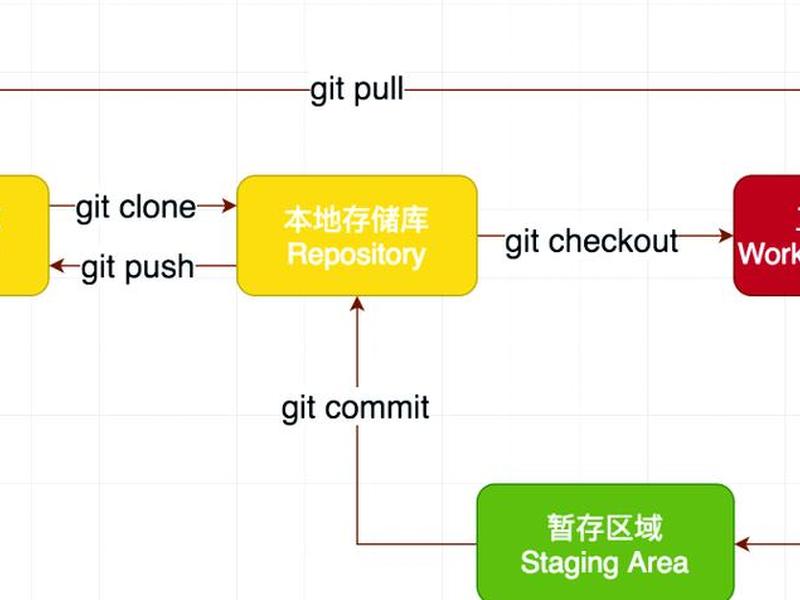 git搭建系统平台、如何搭建git仓库 git搭建系统平台、如何搭建git仓库