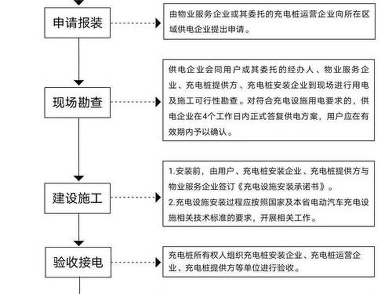充电桩建站的流程和步骤 充电桩建站的流程和步骤有哪些
