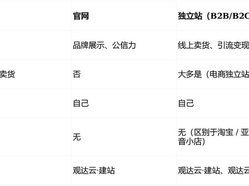 b2c独立站 - 独立b2c网站重点概念 b2c独立站 - 独立b2c网站重点概念
