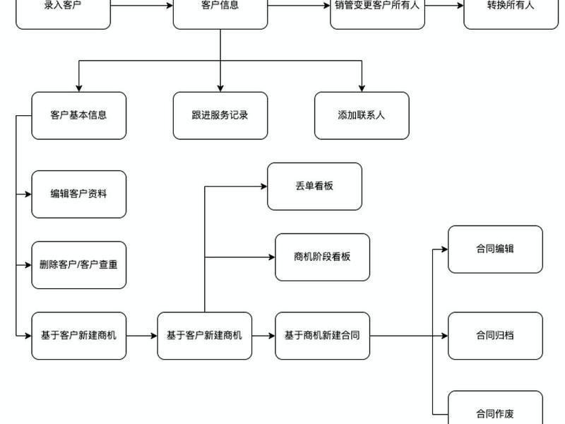 crm系统搭建流程图、crm系统搭建流程图怎么做 crm系统搭建流程图、crm系统搭建流程图怎么做