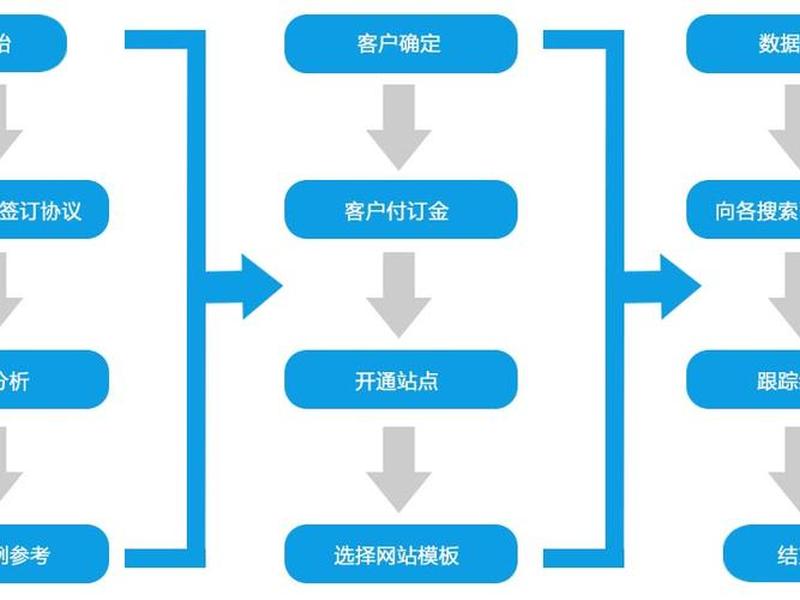 建站流程新手搭建网站第一步,搭建网站的流程 建站流程新手搭建网站第一步,搭建网站的流程