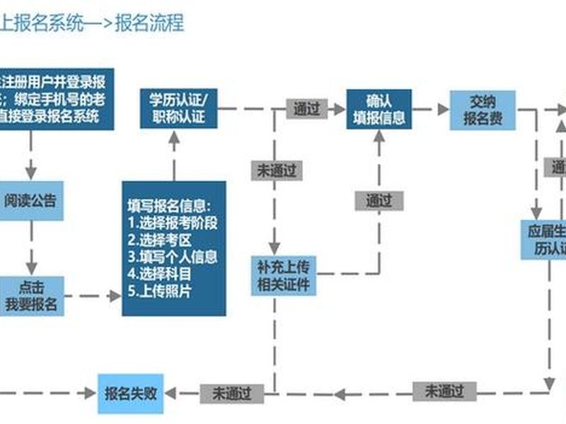 cpa怎么注册报名;cpa怎么报名比较合理 cpa怎么注册报名;cpa怎么报名比较合理