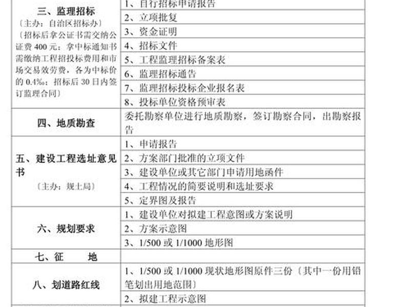 建站手续流程、建站手续流程怎么写