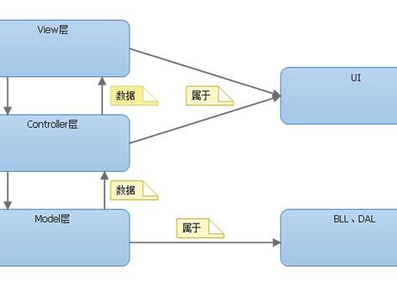 asp.net mvc还有前景吗;asp.net mvc运行流程 asp.net mvc还有前景吗;asp.net mvc运行流程