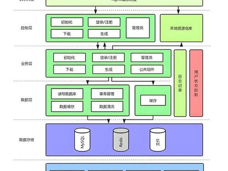 flask框架开发项目 - flask框架的项目结构 flask框架开发项目 - flask框架的项目结构