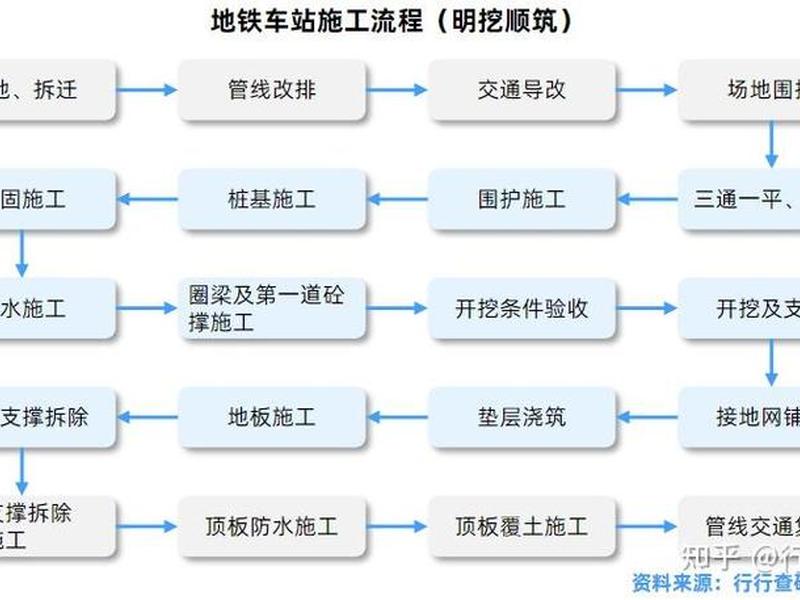 地铁建造施工流程 - 地铁建造施工流程视频 地铁建造施工流程 - 地铁建造施工流程视频