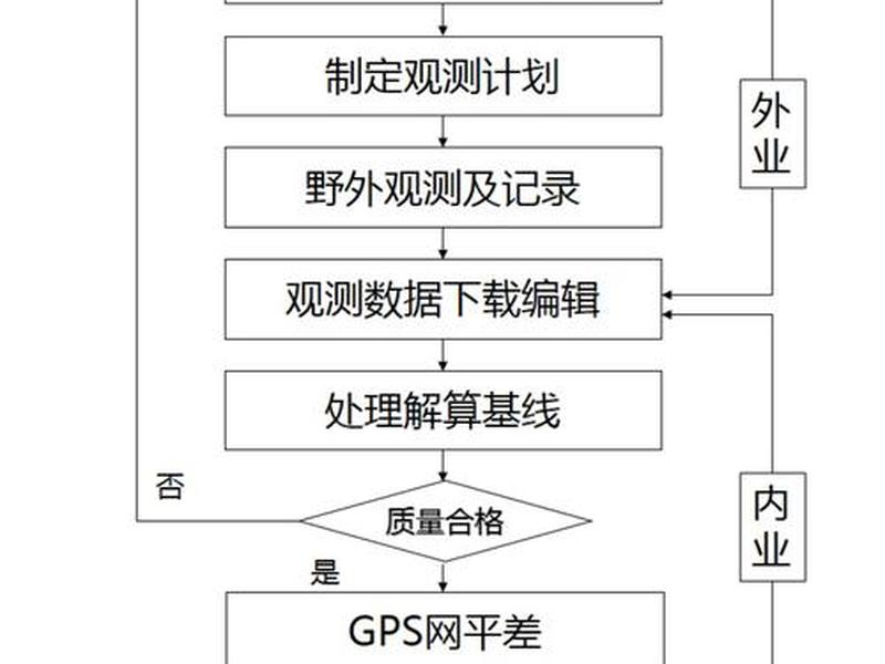 共图rtk建站流程 绘图说明rtk工作流程 共图rtk建站流程 绘图说明rtk工作流程