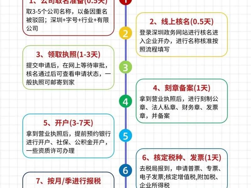 公司注册流程保姆级教程，公司注册的流程和条件